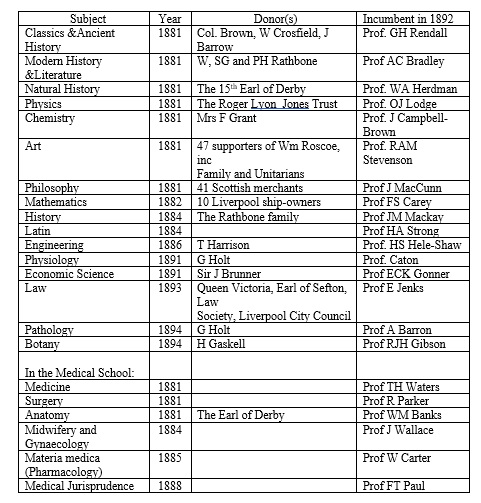 Alfred Waterhouse Appendix 8: Professorial Chairs and donors from 1881 and incumbents in 1892.